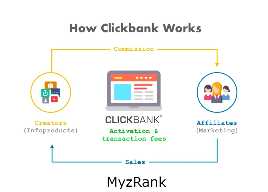 Best Affiliate Marketing Programs in 2024 MyzRank